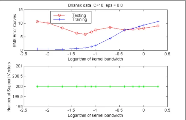 Figure 4. Training and testing error curves (above) and Number of Support Vectors at epsilon = 0.02 and kernel bandwidth s= 0.065
