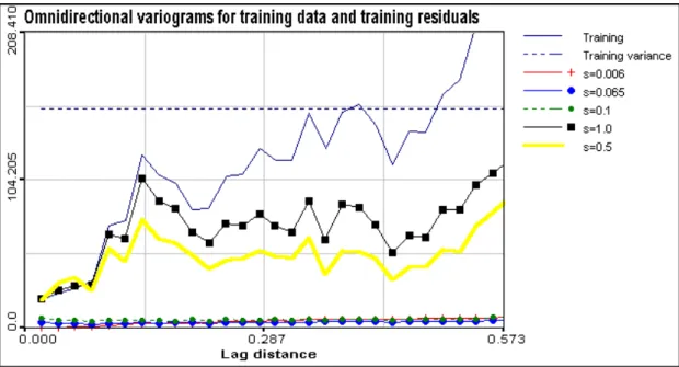 Figure 4.8. Omnidirectional variograms for training data and training residuals. at different kernel bandwidth and epsilon = 0.03, C1 = 10
