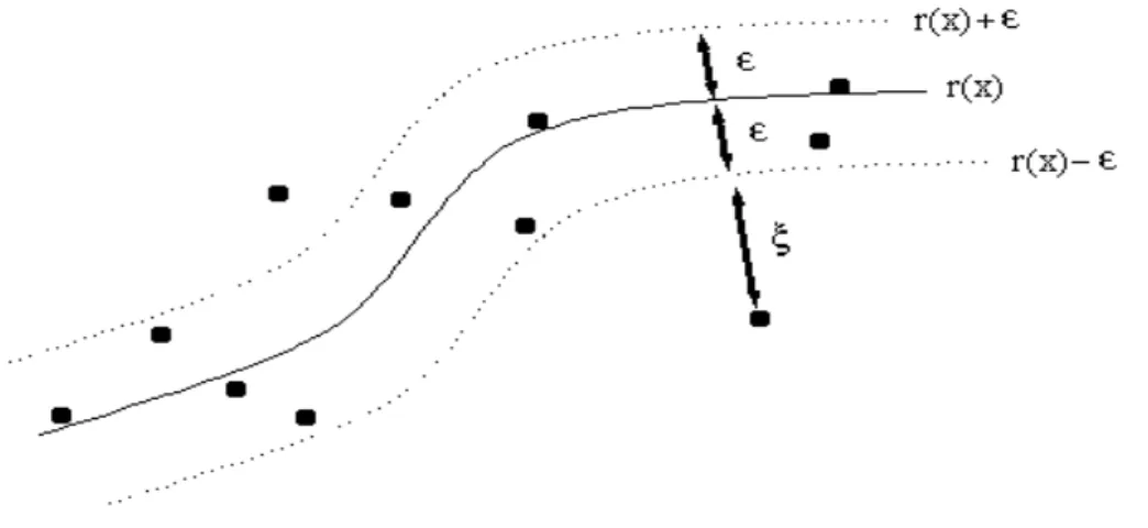Figure 2.1. Support vector regression. Explanation of the  ε –tube and slack variables.