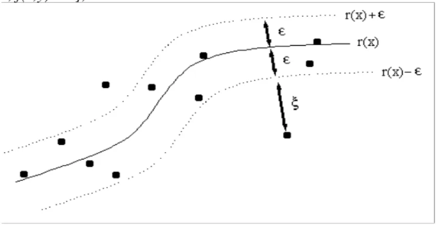 Figure 1. Support vector regression. Explanation of the ε –tube and slack variables.