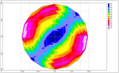 Figure 3. Variogram rose of training data.