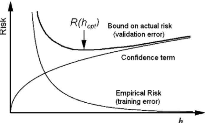 Fig. 1 Bound on the validation error which is derived in SLT. The minimum of the bound provides the optimal complexity of the predictive model for a given dataset