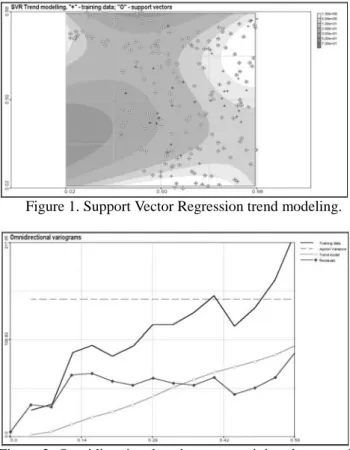 Figure 1. Support Vector Regression trend modeling.