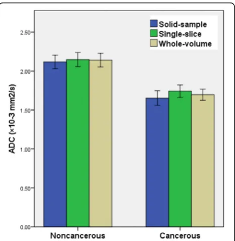 Fig. 3 Interobserver reproducibility of mean ADC measurements (× 10− 3 mm2/s) for all three ROI methods in malignant thyroid nodules.In Bland-Altman plots, the differences in mean ADC measurements (y-axis) were plotted against the mean ADCs (x-axis)