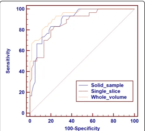 Table 6 ROC analyses of ADC measured by the whole volume,single slice and small solid-sample methods for benign andmalignant thyroid nodules