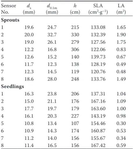 Table 2. Height (hheight (), diameter (d0.1m), diameter at sensor ds), specific leaf area (SLA) and leaf area (LA) of the seedlings and/or coppice sprouts at the end of the experiment used for sap-flow measurements
