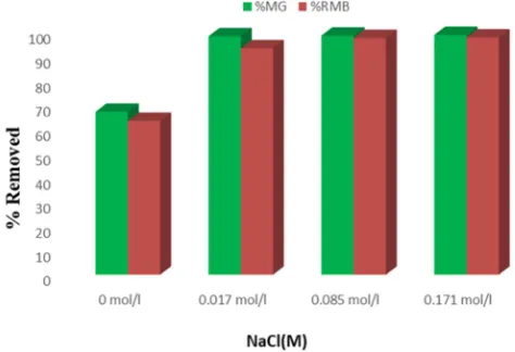 Figure 9, it can be observed that an increase in ionic strength 