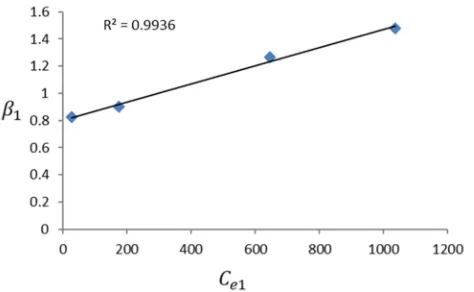 Figure 10. Experimental results presented in the linear form of the Malachite Green at constant concentration systemmulticomponent adsorption isotherm: Rhodamine B in the presence of 