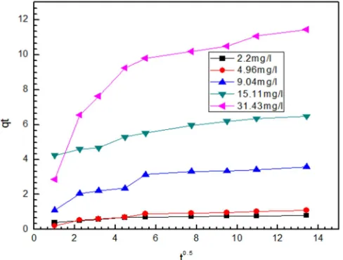 Table 4. Malachite Green pseudo-Second order kinetic parameters. 