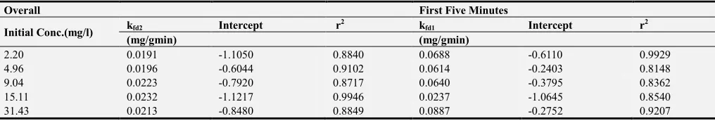 Table 5. Intraparticle diffusion parameters for the sorption of Rhodamine B unto Bentonite at different initial concentration (mg/l)