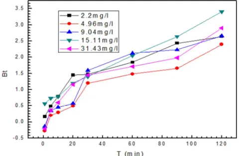 Figure 6. Boyd kinetic plots for the sorption of Rhodamine b unto Bentonite at different initial concentrations