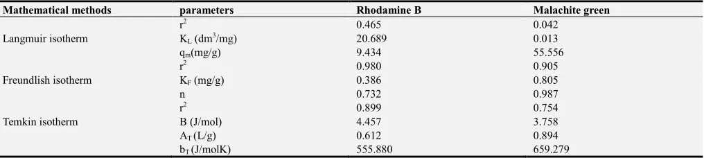 Figure 8. Percentage removal of Rhodamine B and Malachite Green unto Bentonite at different initial pH values and a constant concentration of 30 mg/L for each 
