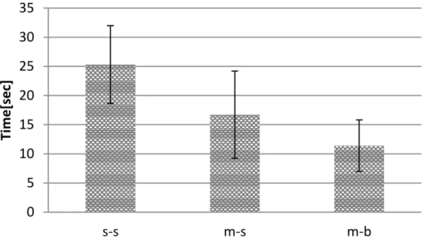 Fig. 9 Average time and standard deviation in physical experiments. 