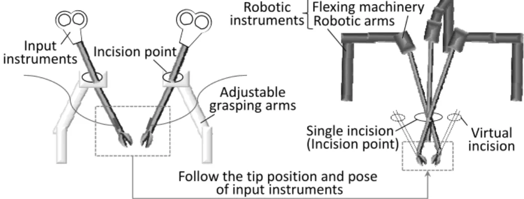 Fig. 2 Reflection of the instruments position and pose