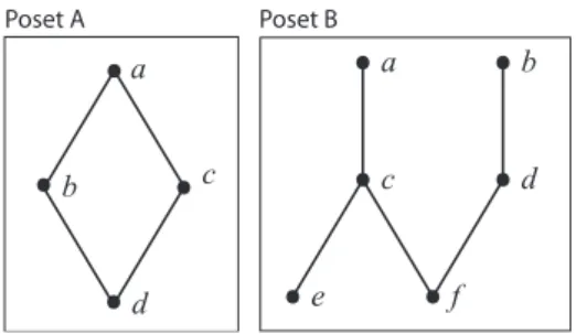 Fig. 2. Hasse diagram for Poset C and its linear extension decision tree.