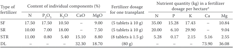 Table 1. Composition of applied fertilizers and their dosage