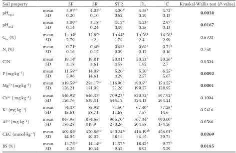 Table 2. Fertilizer effect on selected pedochemical properties in the root ball zone five years after application