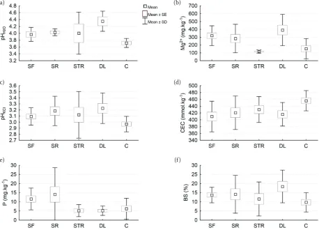 Fig. 2. Representation of correlation relationships: pHKCl vs. amount of available Mg2+ and Ca2+ (a), amount of mobile Al3+ vs