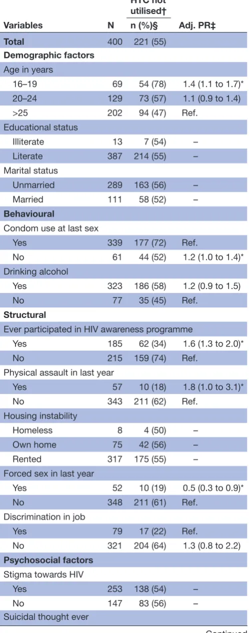 Table 2 Factors associated with non-utilisation of HIV testing and counselling (HTC) centres among men having sex with men/transgender surveyed under the integrated biological and behavioural surveillance survey, 2012, Nepal