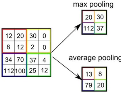 Figure 2.1: Example of a pooling layer [1]