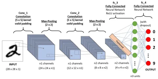 Figure 2.2: CNN architecture [1]