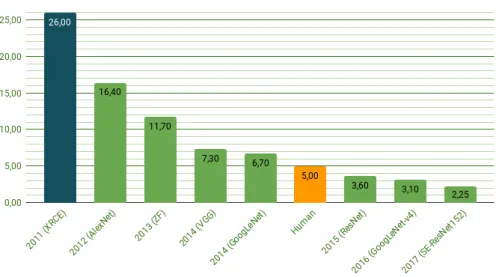 Figure 2.3: Top-5 error results of the winning team each year of the ImageNet challenge [2]