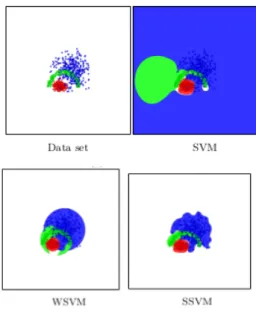 Figure 2.6: Data and decision bounds for SVM, WSVM, SSVM [5]