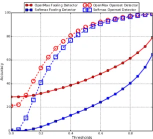 Figure 2.8: Accuracy of SoftMax vs OpenMax with an Open set and with fooling images [6]