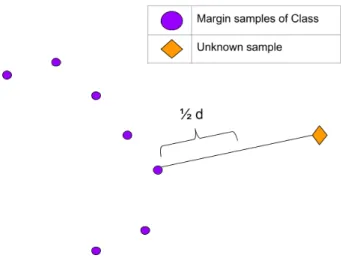 Figure 2.9: Margin limit calculation
