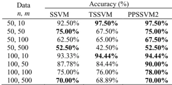 Table 1. Accuracy of SSVM, TSSVM and PPSSVM2 (high score in bold)  Data  n, m  Accuracy (%)  SSVM  TSSVM  PPSSVM2  50, 10  92.50%  97.50%  97.50%  50, 50  75.00%  67.50%  75.00%  50, 100  62.50%  65.00%  67.50%  50, 500  52.50%  42.50%  52.50%  100, 10  93