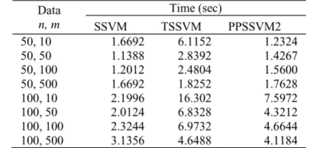 Table 2. Time Processing SSVM, TSSVM and PPSSVM2   Data  n, m  Time (sec)  SSVM  TSSVM  PPSSVM2  50, 10  1.6692  6.1152  1.2324  50, 50  1.1388  2.8392  1.4267  50, 100  1.2012  2.4804  1.5600  50, 500  1.6692  1.8252  1.7628  100, 10  2.1996  16.302  7.59