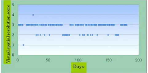 Figure 7. Example of daily image quality data (spatial resolution,phantom) for an over-the-table system, obtained under the same conditions (a  JSGI score of 5 indicates the highest spatial resolution)