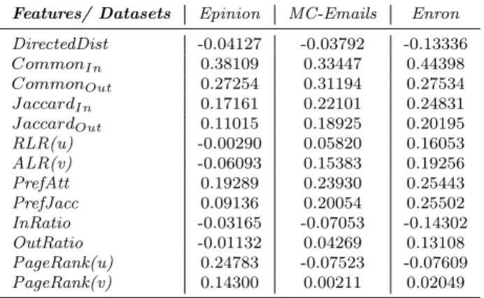 Table 2: Correlation of features with Interval time