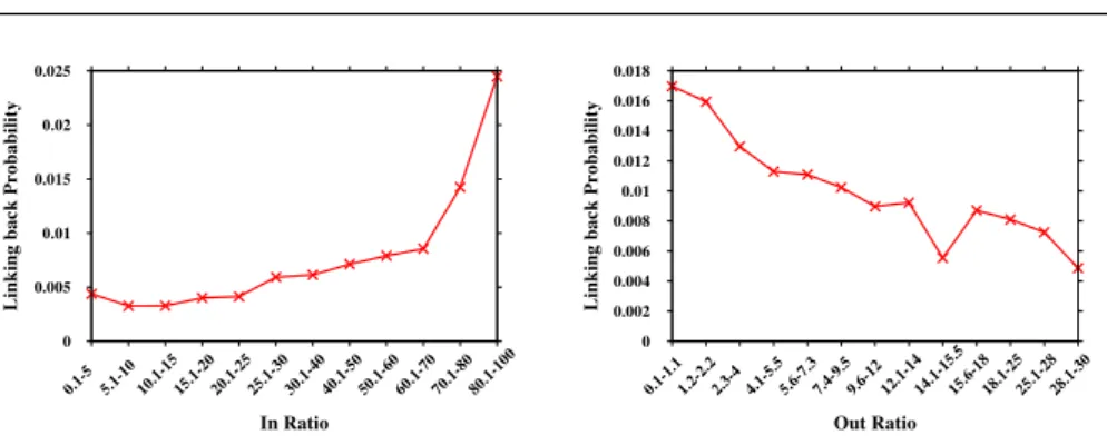 Fig. 4: Relation of In/OutRatio and linking back probability in Epinion dataset