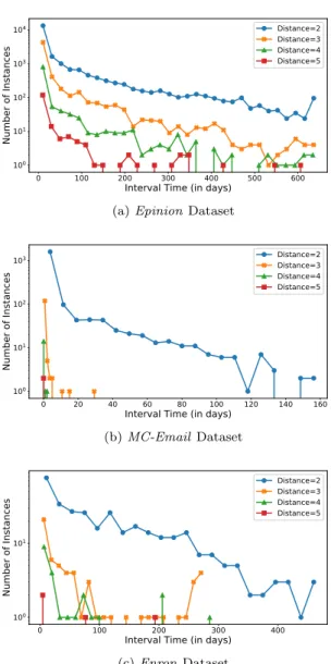 Fig. 5: DirectedDist vs. Interval Time