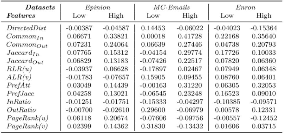 Table 3: Correlation of features with Low and High Interval times