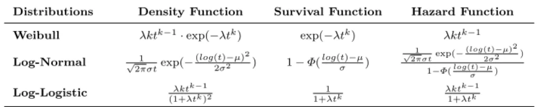 Table 4: Density, Survival and Hazard functions for the distributions used with AFT model