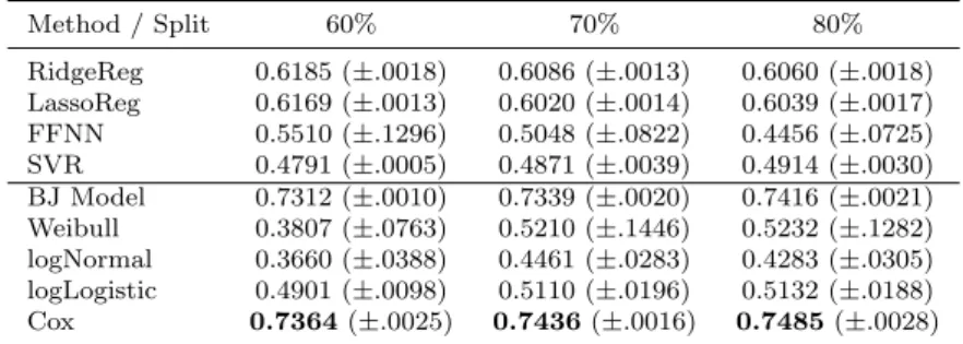 Table 5: Epinion Dataset: TD-AUC results [mean (±standard deviation)] with different splits used for training period.