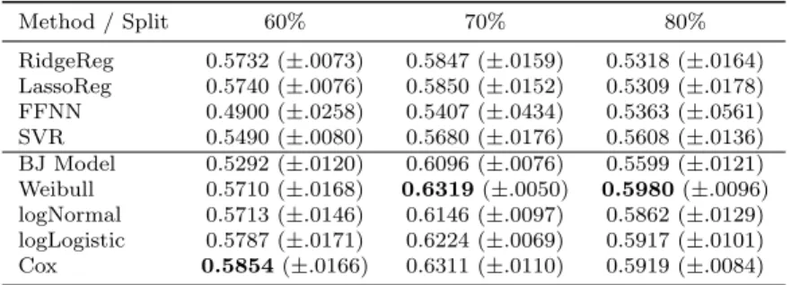 Table 7: Enron Dataset: TD-AUC results [mean (±standard deviation)] with different splits used for training period.