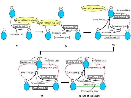 Fig. 1: An illustration of reciprocal link time prediction RLTP problem.