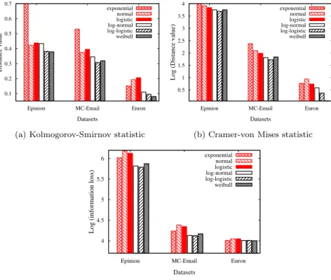 Fig. 3: Goodness of fit comparisons for different distributions.