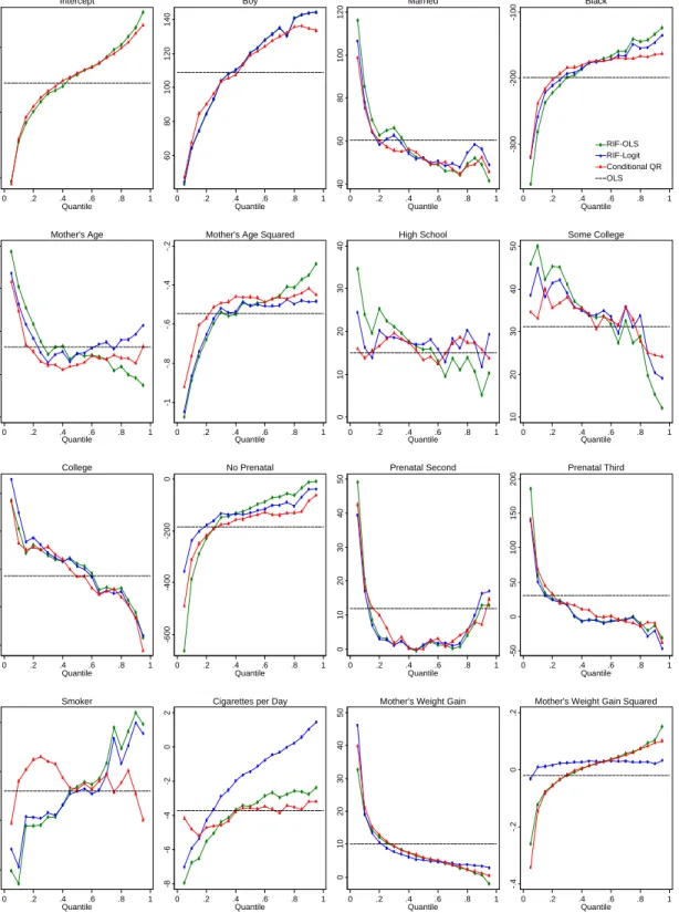Figure 1. Unconditional and Conditional Quantile Regressions Estimates  for the Birthweight Model 