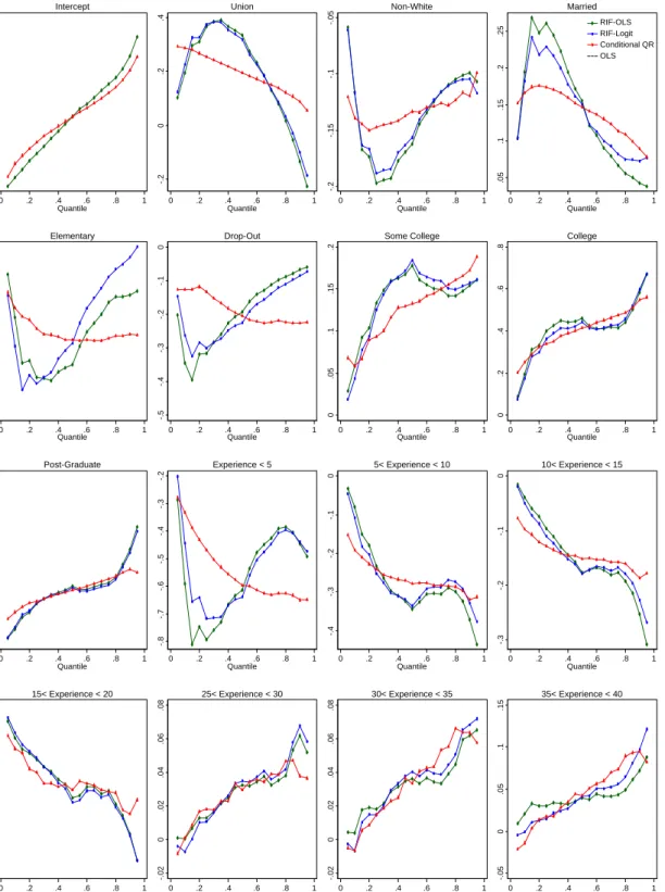 Figure 2. Unconditional and Conditional Quantile Estimates for the Log Wages Model,   Men 1983-1985  11.522.53 0 .2 .4 .6 .8 1 Quantile Intercept -.20.2.4 0 .2 .4 .6 .8 1QuantileUnion -.2-.15-.1-.05 0 .2 .4 .6 .8 1QuantileNon-White .05.1.15.2.25 0 .2 .4 .6