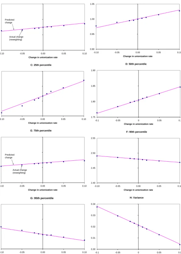 Figure 4: Approximation error (relative to reweighting) when predicting the effect of    changes in the unionization rate using the unconditional quantile regression  