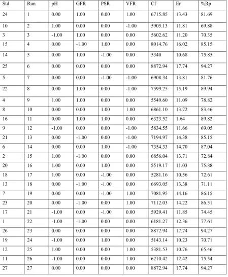 Table II: Experimental design of variables  