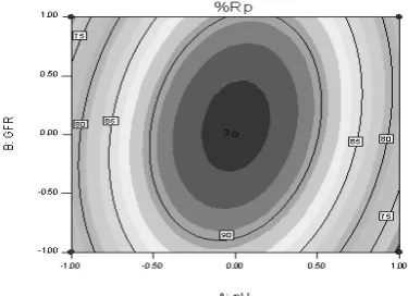 Fig 5. Three dimensional surface effect of A(pH) and  B(GFR) on the response variablersY2(Er)