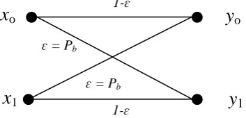 Figure. 5 Channel transition figure of the BSC perceived by Viterbi decoder. Crossover probability is calculated in (17)