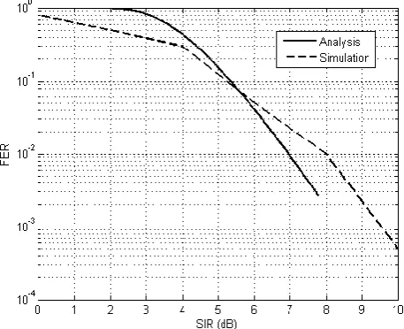 Figure. 8 Comparison between simulation and analytical results 