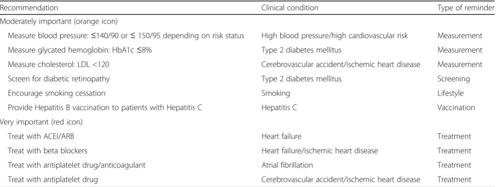 Table 1 Clinical recommendations, conditions and type of reminder
