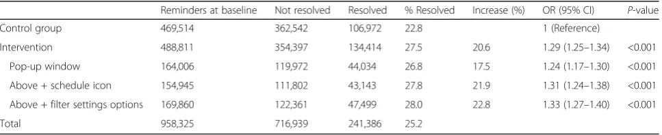 Table 4 Distribution of reminders by clinical condition and specific reminder in the intervention and control groups